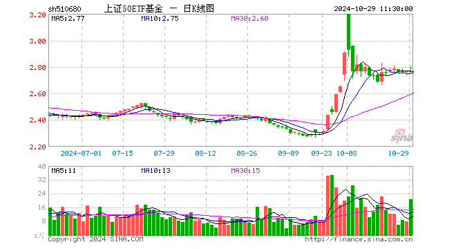 上证50ETF基金（510680）跌0.14%，半日成交额5811.00万元