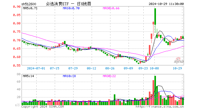 必选消费ETF（512600）跌1.80%，半日成交额1363.16万元