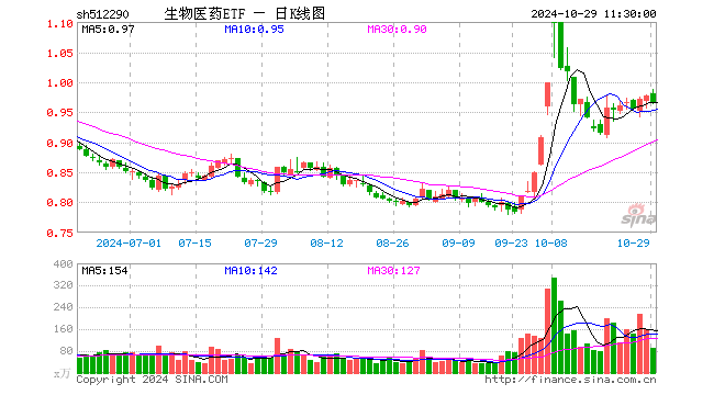 生物医药ETF（512290）跌1.23%，半日成交额8804.37万元