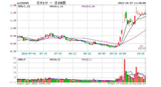 芯片ETF（159995）涨1.27%，半日成交额11.24亿元