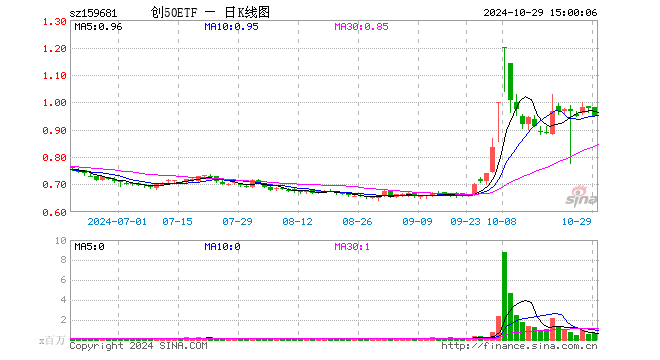 创50ETF（159681）跌2.66%，成交额6726.15万元