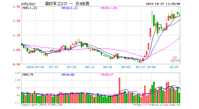 国防军工ETF（512810）跌0.48%，半日成交额6825.11万元