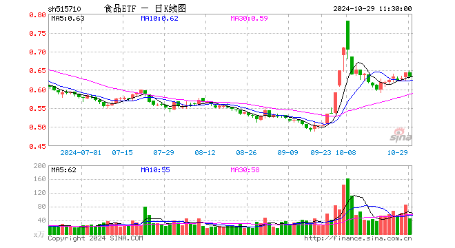 食品ETF（515710）跌1.71%，半日成交额2842.10万元