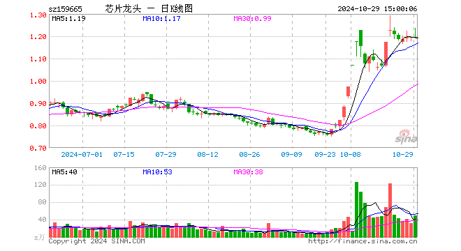 半导体龙头ETF（159665）涨0.00%，成交额5874.23万元