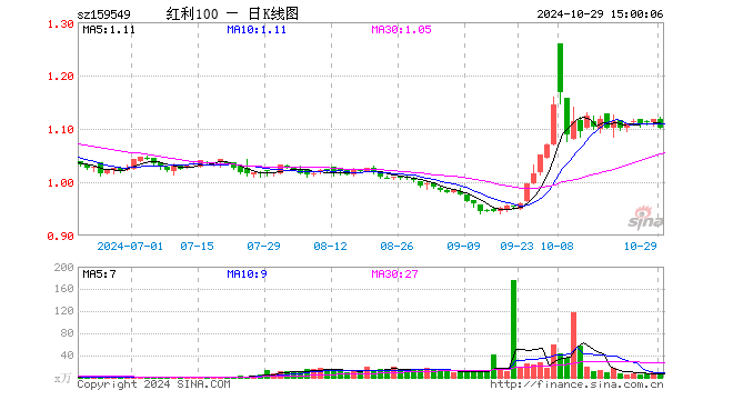 红利低波动ETF（159549）跌1.43%，成交额857.27万元