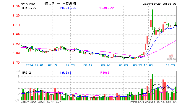 信创ETF易方达（159540）涨0.00%，成交额505.55万元