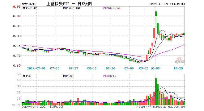 上证指数ETF（510210）跌0.49%，半日成交额4.45亿元