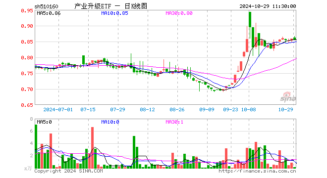 产业升级ETF（510160）跌0.35%，半日成交额12.92万元