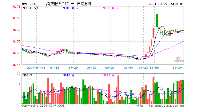 消费服务ETF（516600）跌1.17%，成交额553.09万元