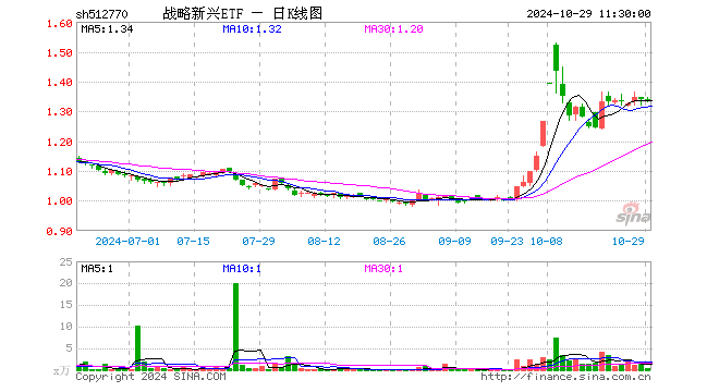 战略新兴ETF（512770）跌0.30%，半日成交额55.28万元