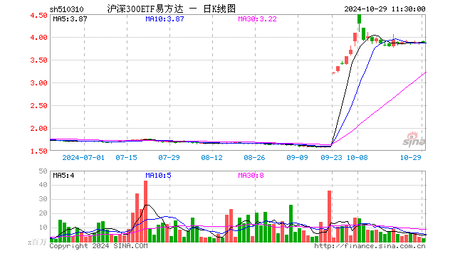 沪深300ETF易方达（510310）跌0.57%，半日成交额9.02亿元