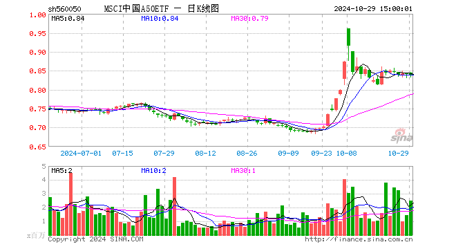 MSCI中国A50ETF（560050）跌0.71%，成交额2.09亿元