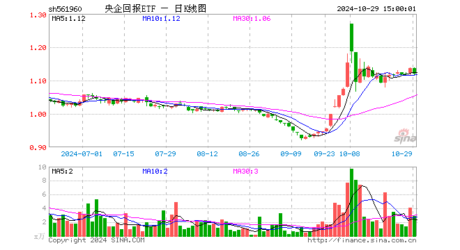 央企回报ETF（561960）跌1.50%，成交额318.08万元