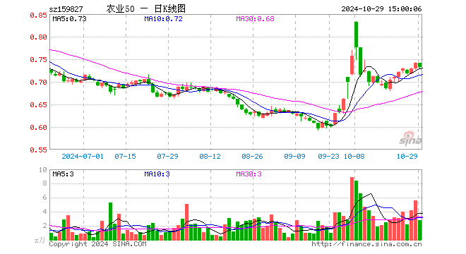 农业50ETF（159827）跌1.35%，成交额202.50万元