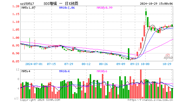 800增强ETF（159517）跌0.93%，成交额445.49万元