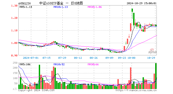 中证A50ETF基金（561230）跌0.70%，成交额2.79亿元