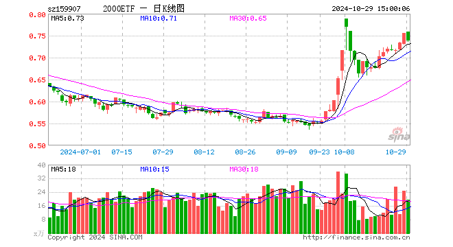 2000ETF（159907）跌2.12%，成交额1470.19万元