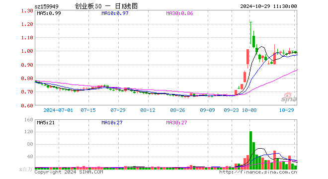 创业板50ETF（159949）跌1.41%，半日成交额10.62亿元