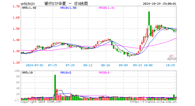 银行ETF华夏（515020）涨0.07%，成交额1518.71万元