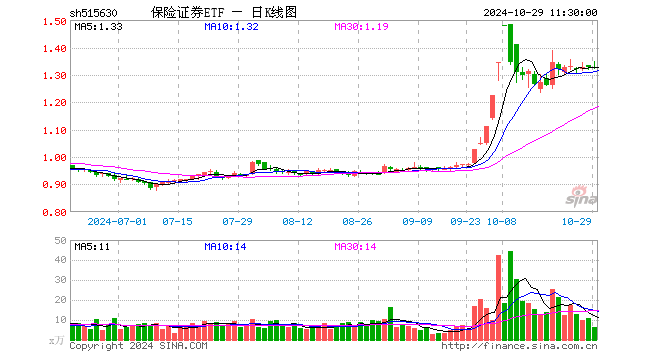 保险证券ETF（515630）跌0.30%，半日成交额869.98万元