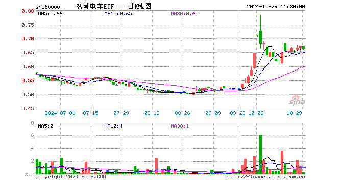 智慧电车ETF（560000）跌1.64%，半日成交额15.46万元