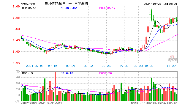 电池ETF基金（562880）跌2.39%，成交额598.26万元