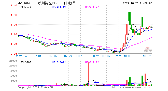 杭州湾区ETF（512870）跌0.59%，半日成交额16.34万元