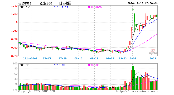 创业板200ETF华夏（159573）跌1.44%，成交额4135.29万元