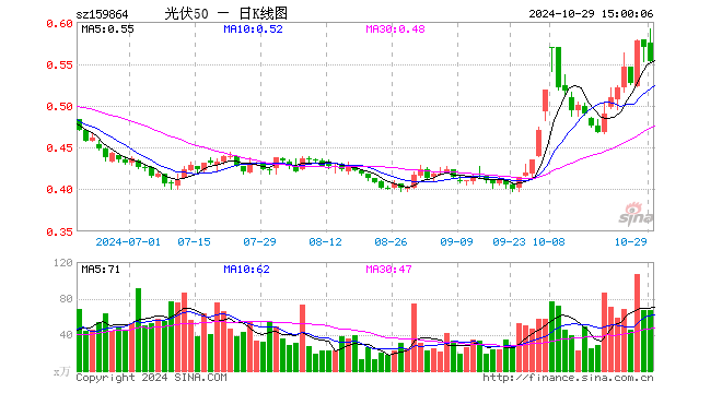 光伏50ETF（159864）跌2.98%，成交额3812.25万元