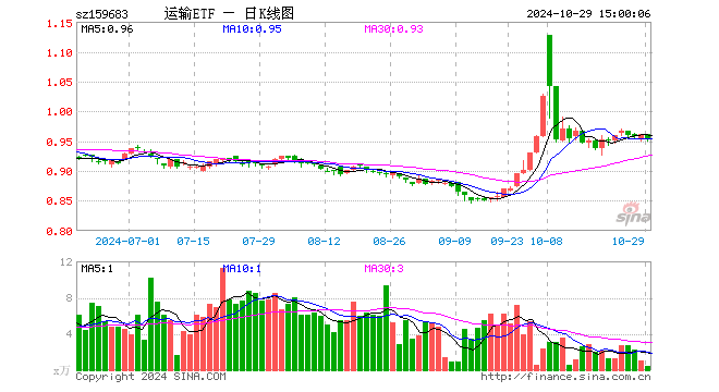 运输ETF（159683）跌0.94%，成交额37.50万元