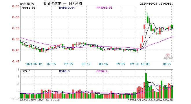 创新药ETF（515120）跌2.32%，成交额1.86亿元