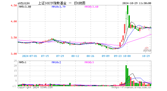 上证50ETF指数基金（510190）跌0.26%，半日成交额592.44万元