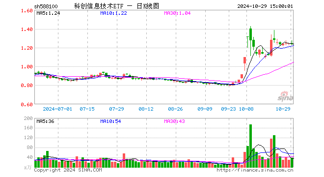 科创信息技术ETF（588100）跌0.81%，成交额4639.50万元