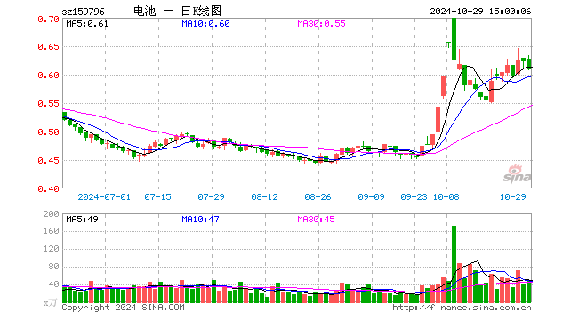 电池50ETF（159796）跌2.09%，成交额2993.62万元