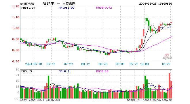 智能车ETF（159888）涨1.15%，成交额1912.96万元