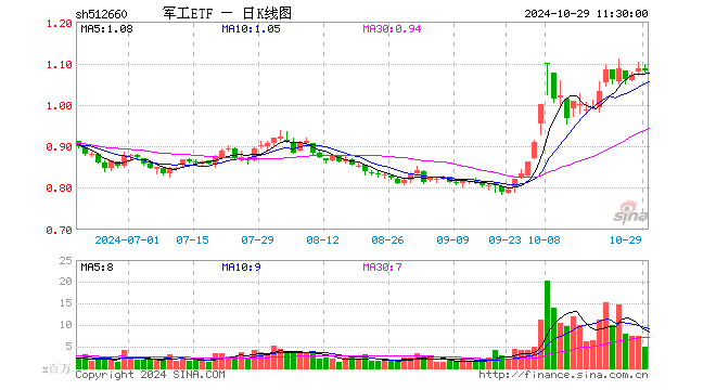 军工ETF（512660）跌0.55%，半日成交额5.36亿元