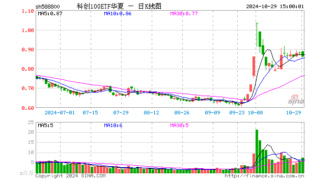 科创100ETF华夏（588800）跌2.49%，成交额6.58亿元