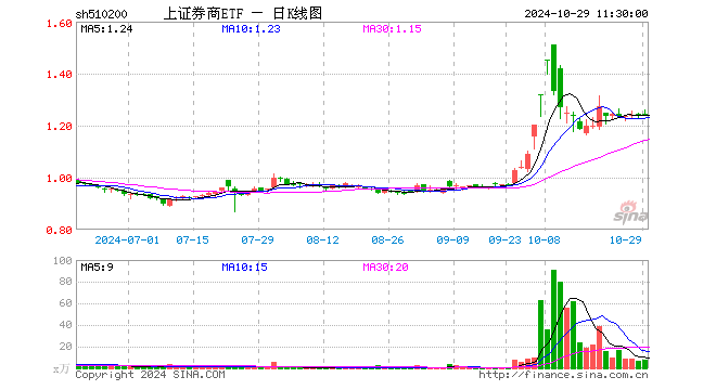 上证券商ETF（510200）跌0.16%，半日成交额888.36万元