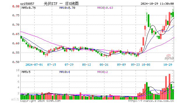 光伏ETF（159857）跌1.46%，半日成交额2.59亿元