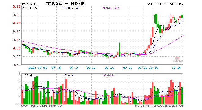 在线消费ETF（159728）跌1.27%，成交额352.72万元