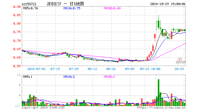 深创龙头ETF（159721）跌1.18%，成交额87.91万元