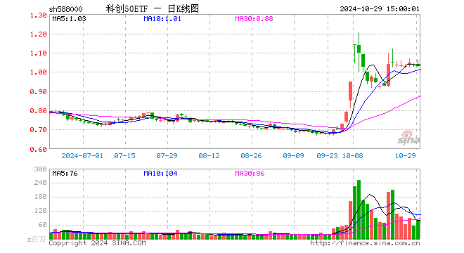 科创50ETF（588000）跌1.06%，成交额83.75亿元