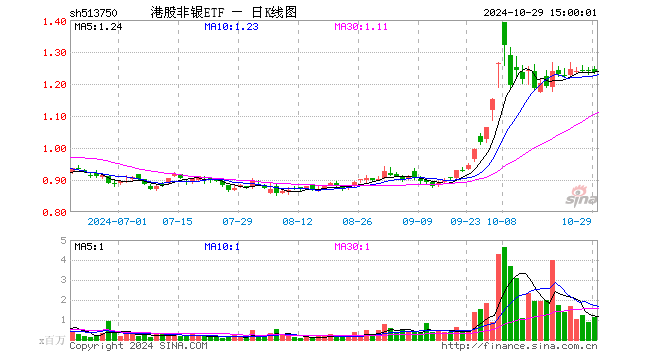 港股非银ETF（513750）跌0.08%，成交额1.44亿元