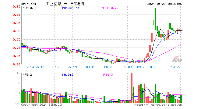 工业互联ETF（159778）涨0.00%，成交额260.47万元