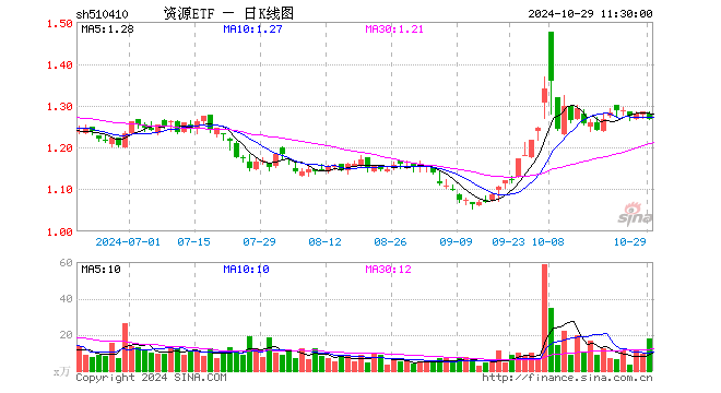 资源ETF（510410）跌1.32%，半日成交额2276.90万元