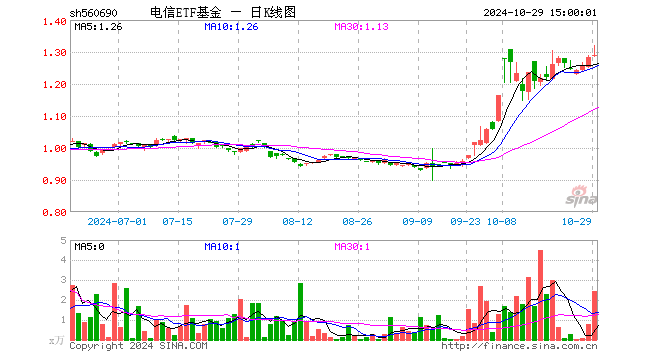 电信ETF基金（560690）涨0.47%，成交额317.32万元