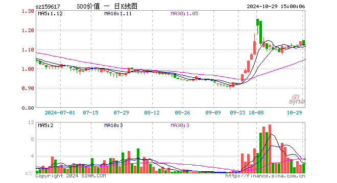 500价值ETF（159617）跌1.67%，成交额237.27万元