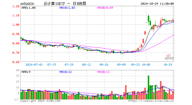 云计算50ETF（516630）涨1.06%，半日成交额1129.17万元