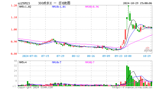 沪深300成长ETF（159523）跌0.69%，成交额657.26万元