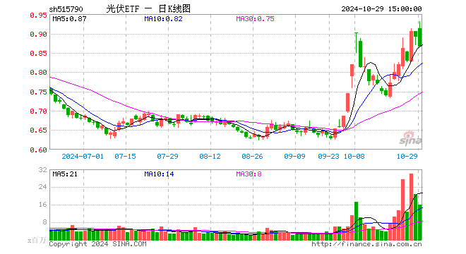 光伏ETF（515790）跌2.81%，成交额14.34亿元